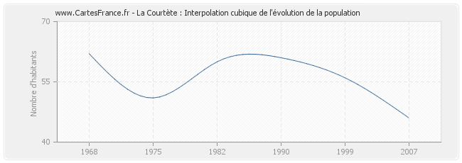 La Courtète : Interpolation cubique de l'évolution de la population